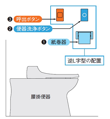 JIS規格になった操作系設備の配置ルール