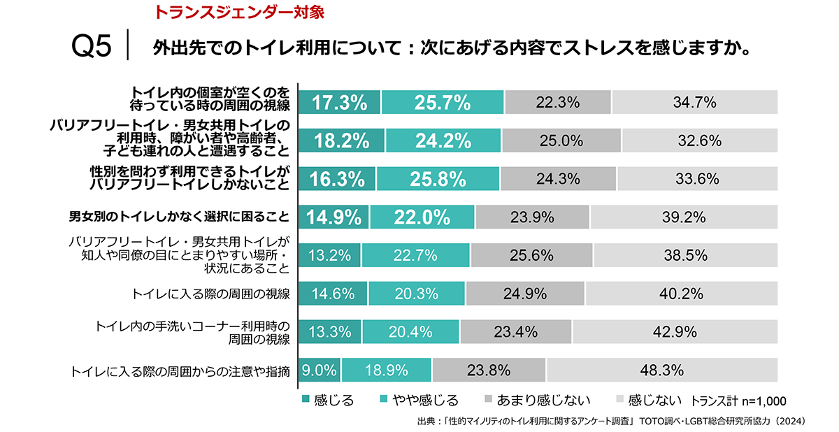 外出先でのトイレ利用でストレスを感じることは？