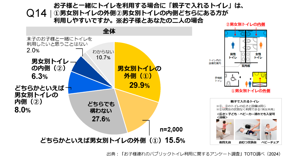 親子で入れるトイレへの希望・ご要望について