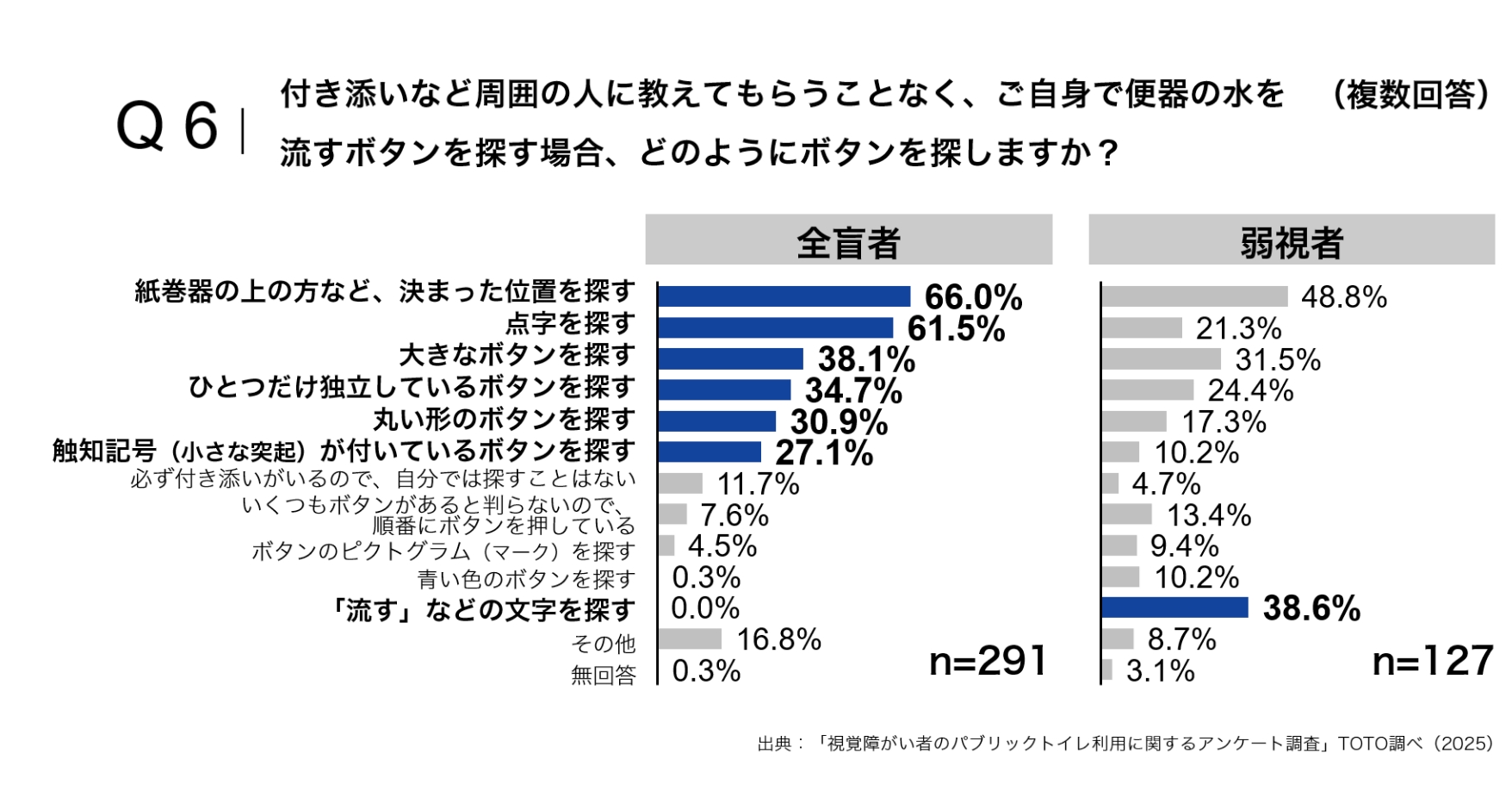 外出先トイレの洗浄ボタンの探し方は？