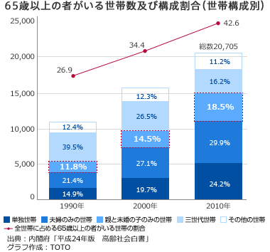 65歳以上の者がいる世帯数及び構成割合（世帯構造別）
