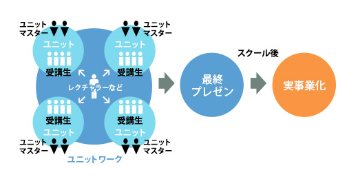 リノベーションスクールのシステム概念図