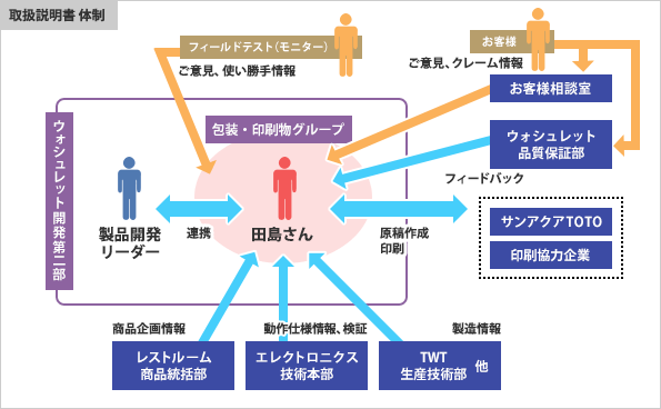 取扱説明書体制図