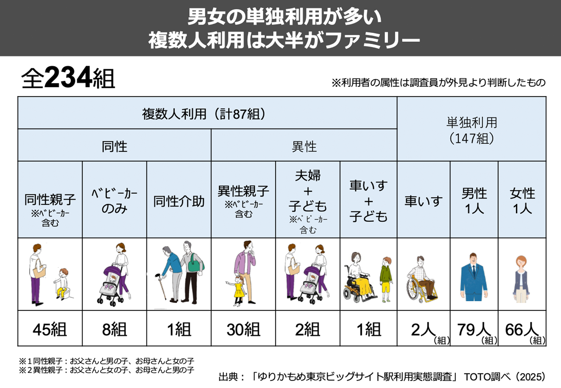 男女共用トイレとバリアフリートイレを利用した234組の内訳。87組が同性同士、異性での複数人利用、147組が車いす使用者を含む単独利用