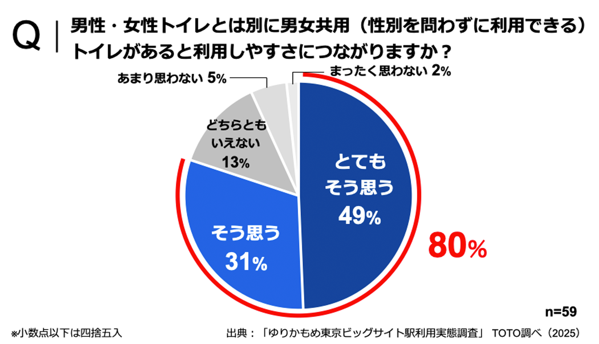男女共用トイレがあると男性・女性トイレの利用しやすさにつながるかというアンケートの問いに対して、80％が利用しやすさにつながると回答した円グラフ