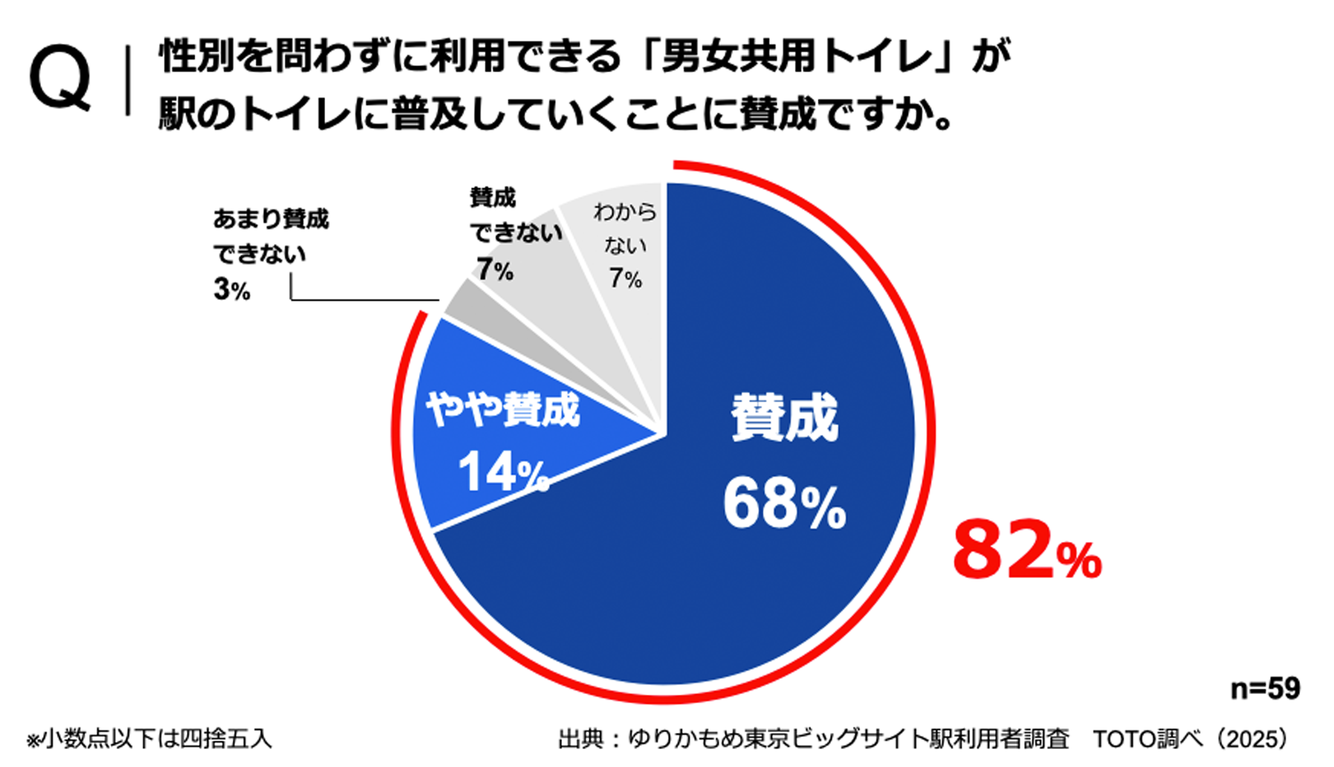 男女共用トイレが駅のトイレに普及していくことに賛成かというアンケートの問いに対して、82％が賛成と回答した円グラフ
