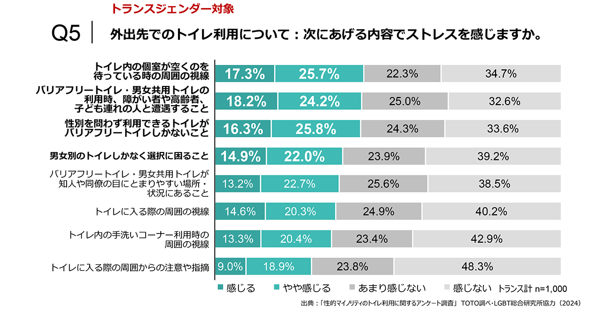 外出先トイレのストレス